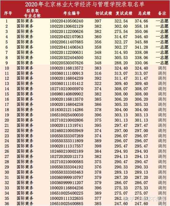 北京地区985211院校金融专硕国际商务2020年调剂数据简析