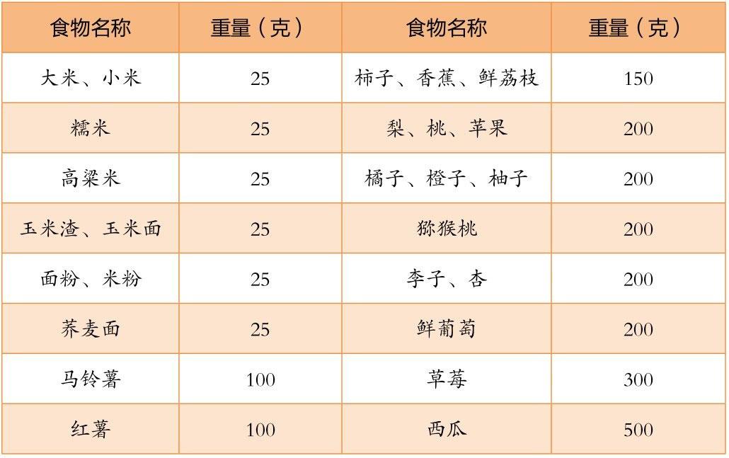 坚果类食物热量交换表糖尿病患者知道各种食物等热量交换份的重量后