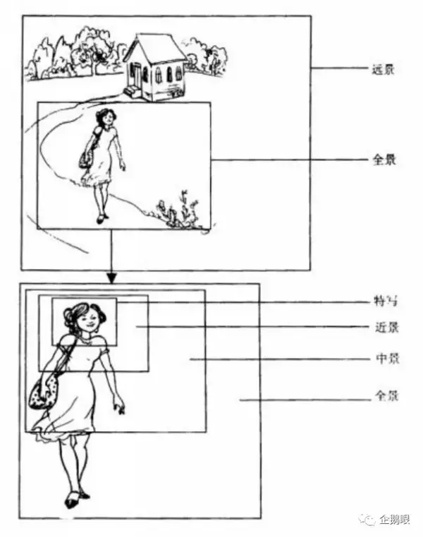 看这篇文章之前,别再说你懂画面景别了 视频拍摄