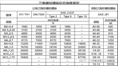 抗拉强度规定表