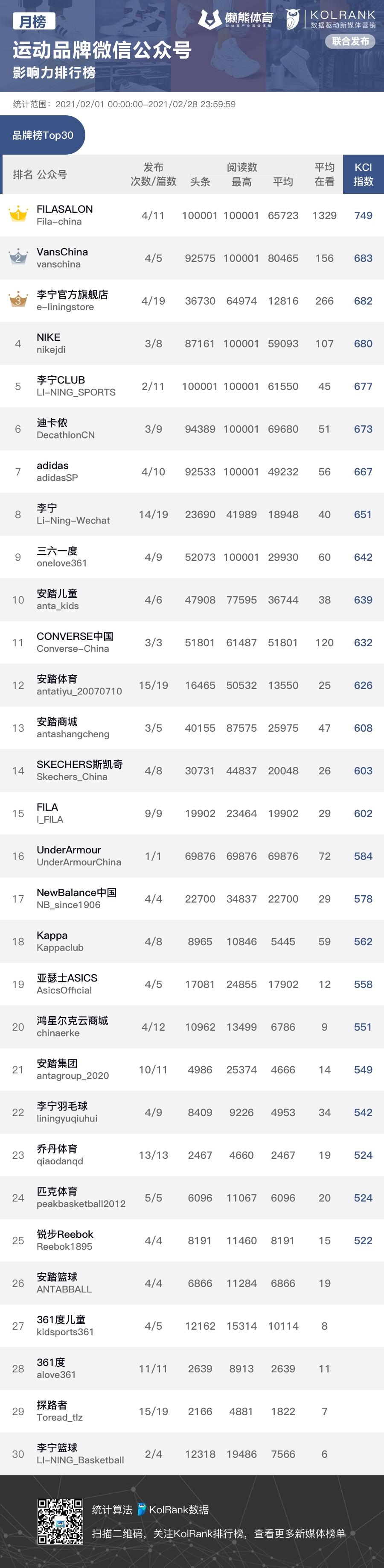 运动品牌2月kci指数排行榜公布,前五名里国产品牌占据