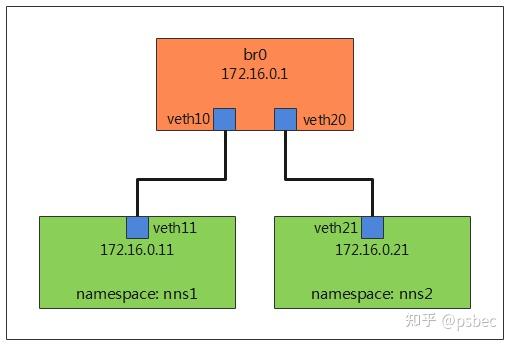 操作过程: step1:创建两个namespace,nns1和nns2