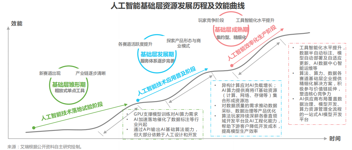 艾瑞咨询中国人工智能基础层行业发展研究报告