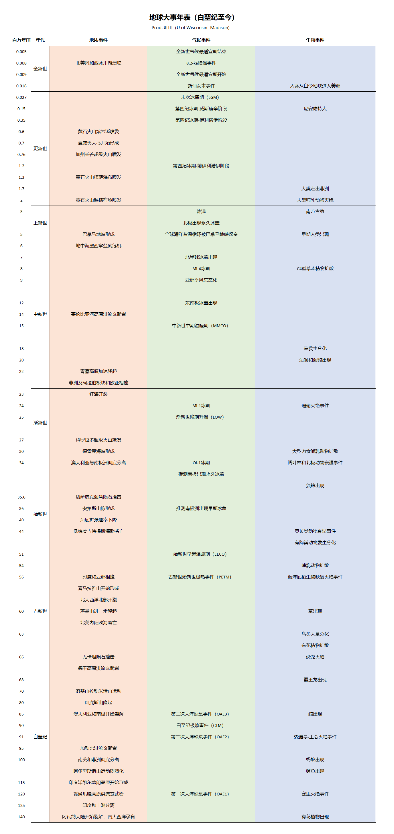 地球大事年表(白垩纪至今)