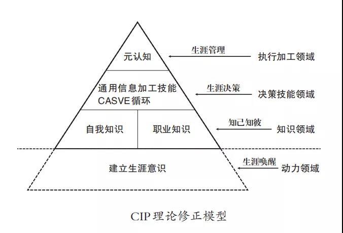 二,基于cip理论修正模型的高中生涯辅导内容构建根据 cip 理论金字塔