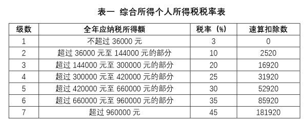 年终奖怎么计算个税?年前发和年后发有什么区别?