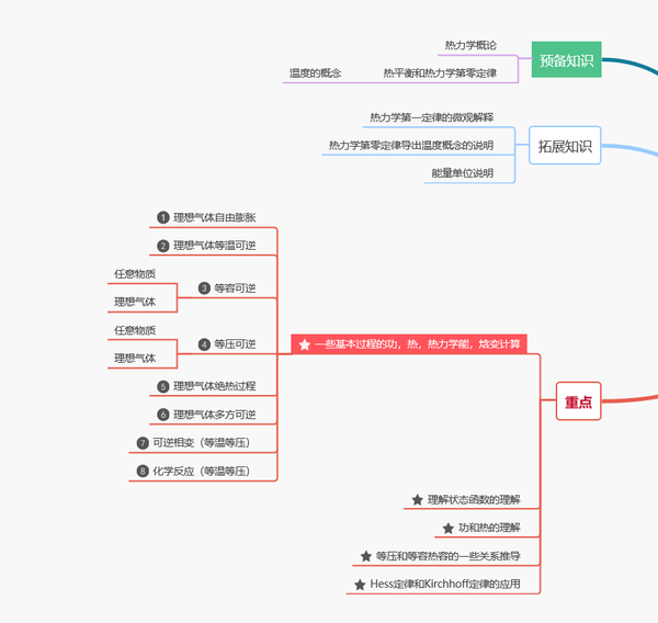 物理化学学习笔记——热力学第一定律思维导图