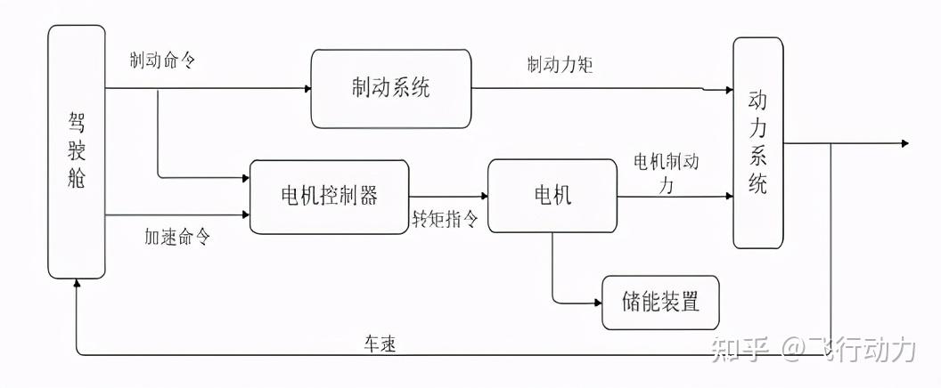 新能源汽车制动能量回收理论