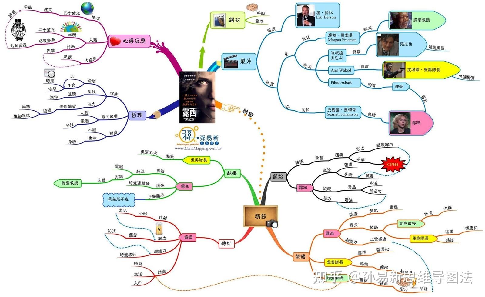 超体lucy思维导图加开场帮你留下看电影的每个感受