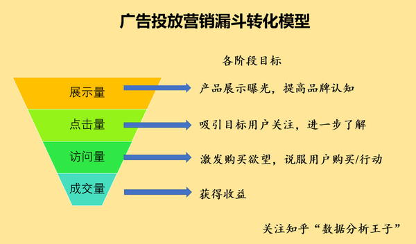 知乎站内cpc广告投放分析及优化漏斗模型用户画像