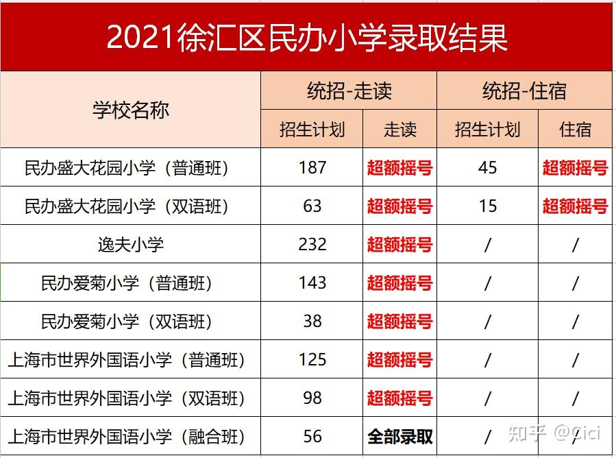 上海2021第一批幼升小,小升初民办摇号结果公布!