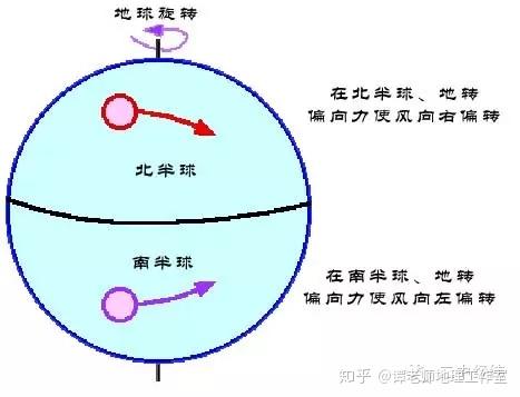 视频所展示的南北半球漩涡旋转方向跟理论上北逆南顺相反?why? - 知乎