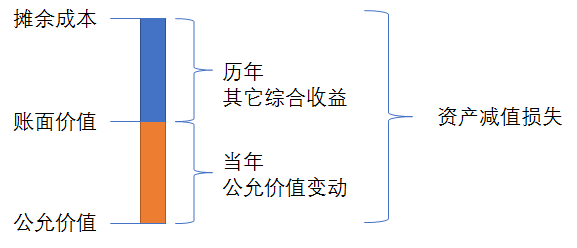 如下图:历年其它综合收益就是你说的累计公允价值变动.