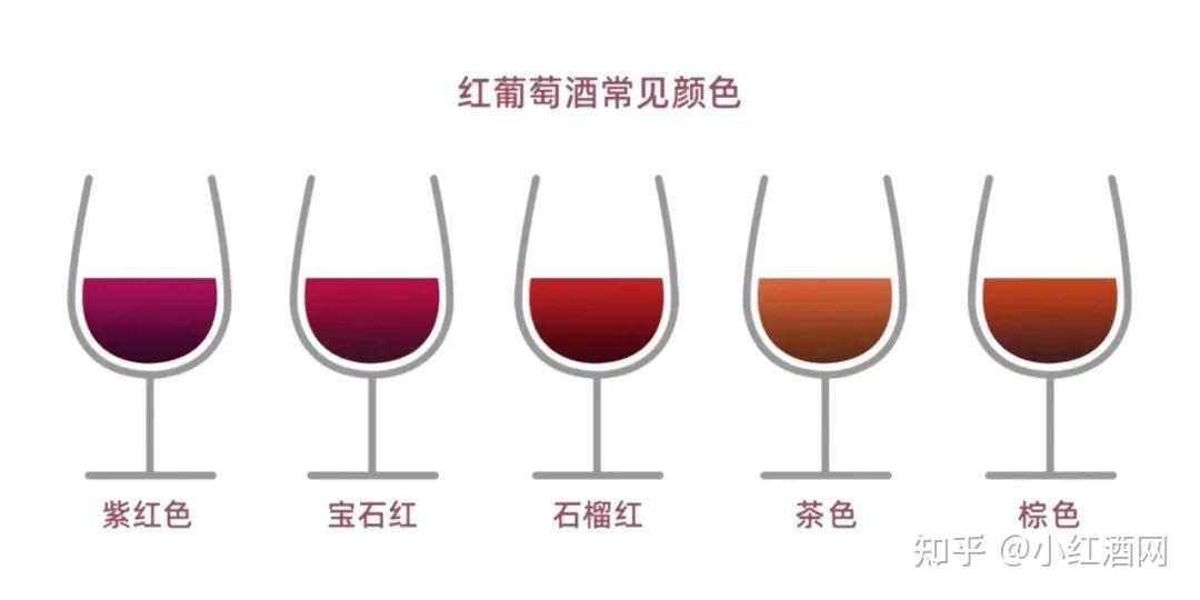 红葡萄酒颜色和陈年的关系红葡萄酒在陈年过程中色素日渐减少,所以