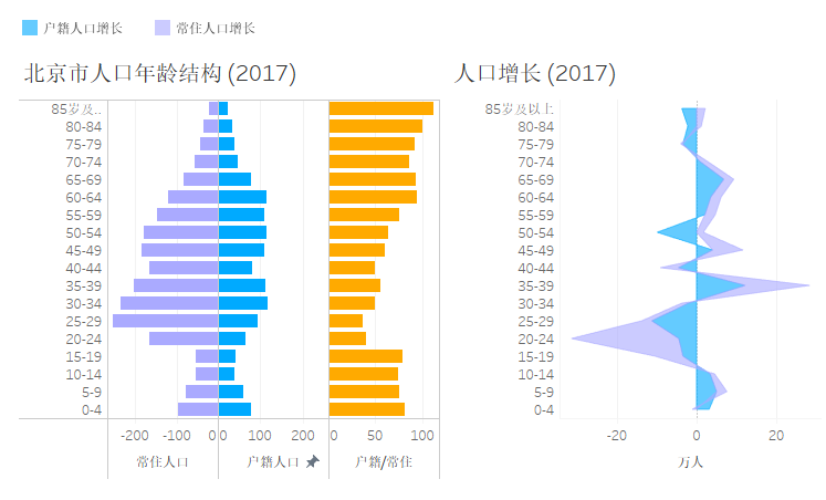 不惑门 (ncr2019_4); 2 人 赞同了该文章 2017年,北京市常住人口为2