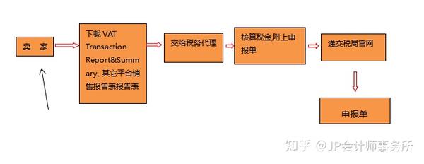 欧洲7国增值税申报资料与流程