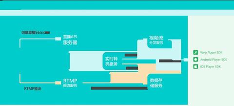 流媒体服务器开发腾讯课堂-零声学院,专注于提高c/c   linux后台开发