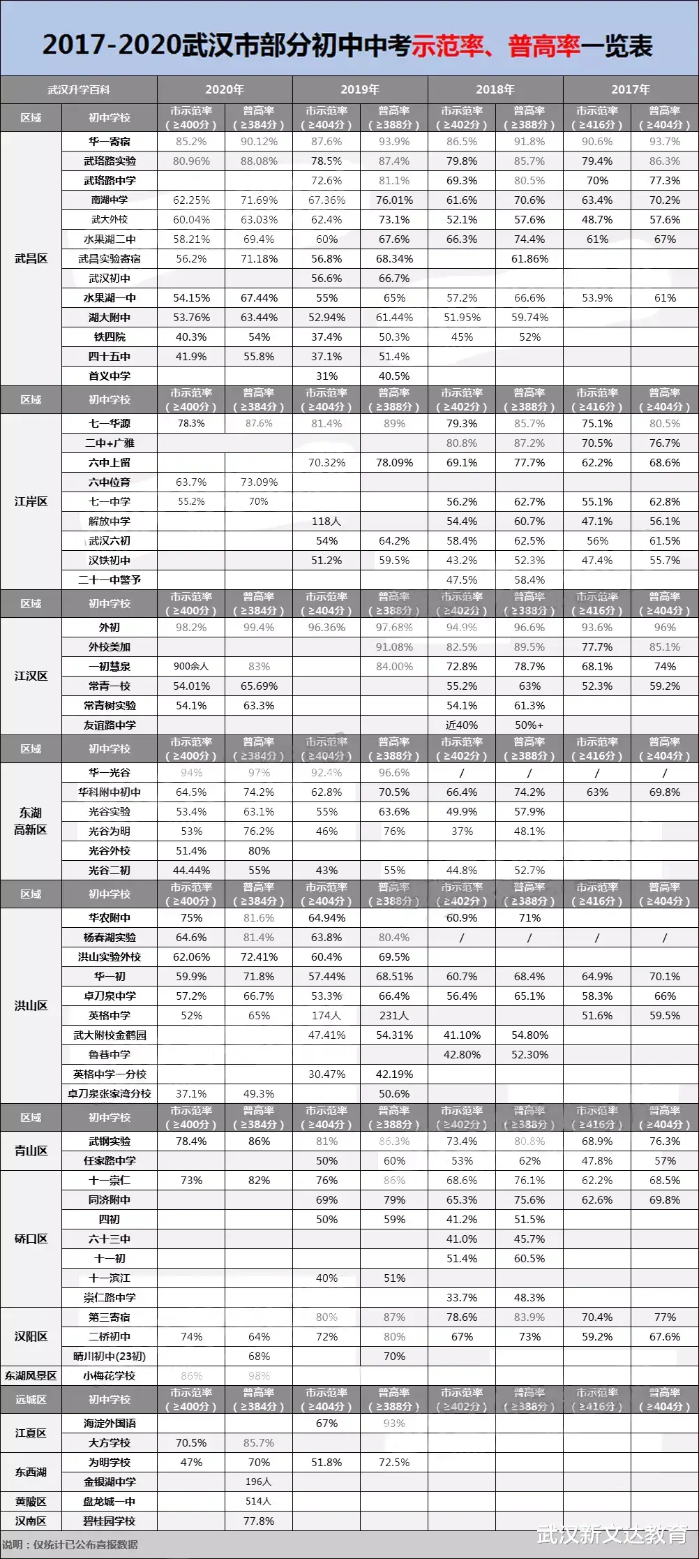 近三年武汉初中中考成绩一览看看哪家强