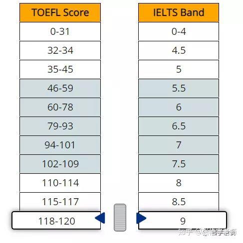 托福和雅思分数的换算