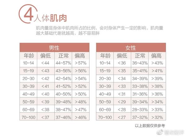 计算方法:肌肉率(肌肉重量/体重×100.