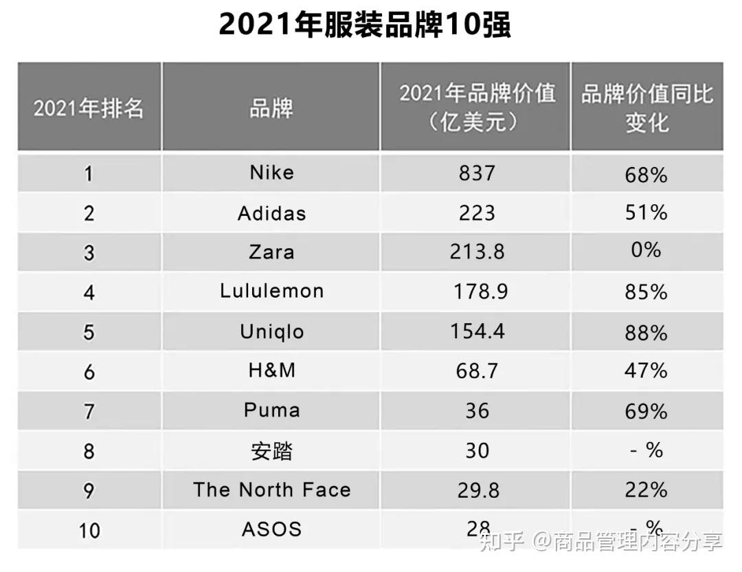 brandz公布2021全球奢侈品牌十强服装品牌十强