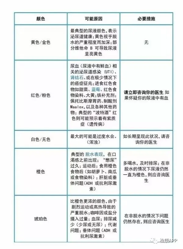 尿出现氨气味,一是可能是身体处于脱水状态,二则更有可能提示慢性膀胱