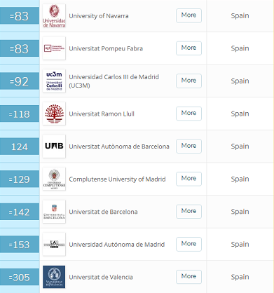 qs发布2020年学科排行西班牙有多少大学上榜