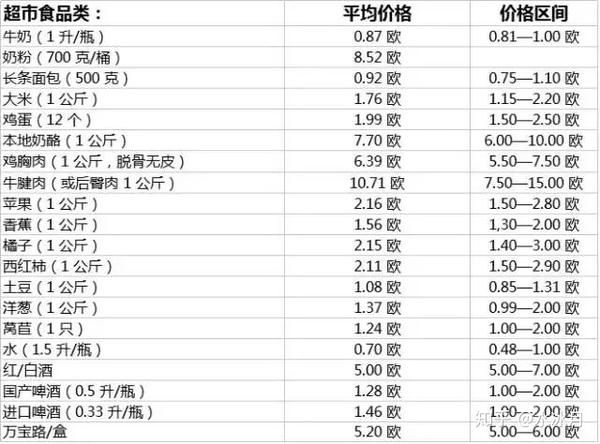 各类物价清单看这里.