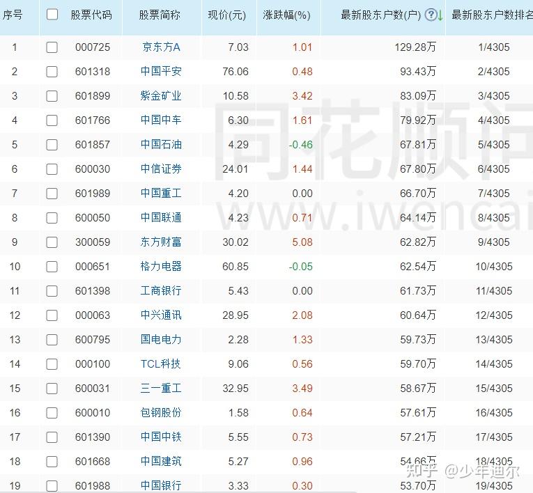 中国目前有多少股民,他们大多喜欢买什么股票?