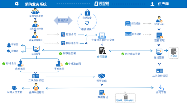 (全程电子化采购业务文件签署场景)