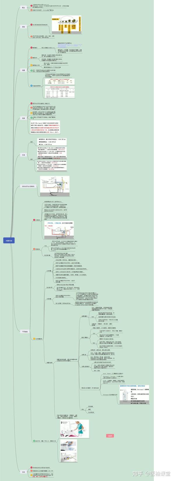 口腔医学思维导图分享