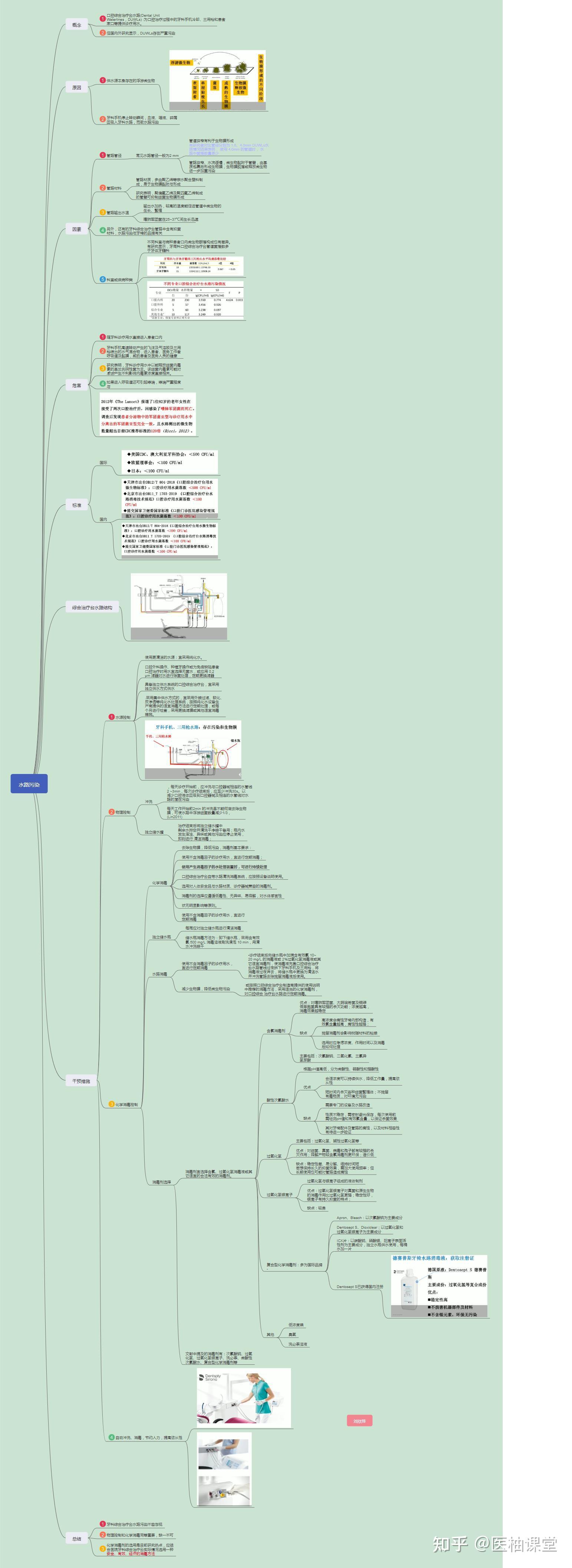 口腔医学思维导图分享