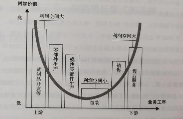 微笑曲线追求产品领先,武藏曲线追求制造效率.