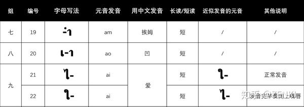 学习泰语的第四步:22个一般元音