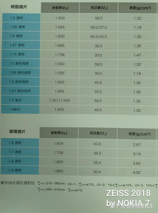 关于镜片折射率的问题!