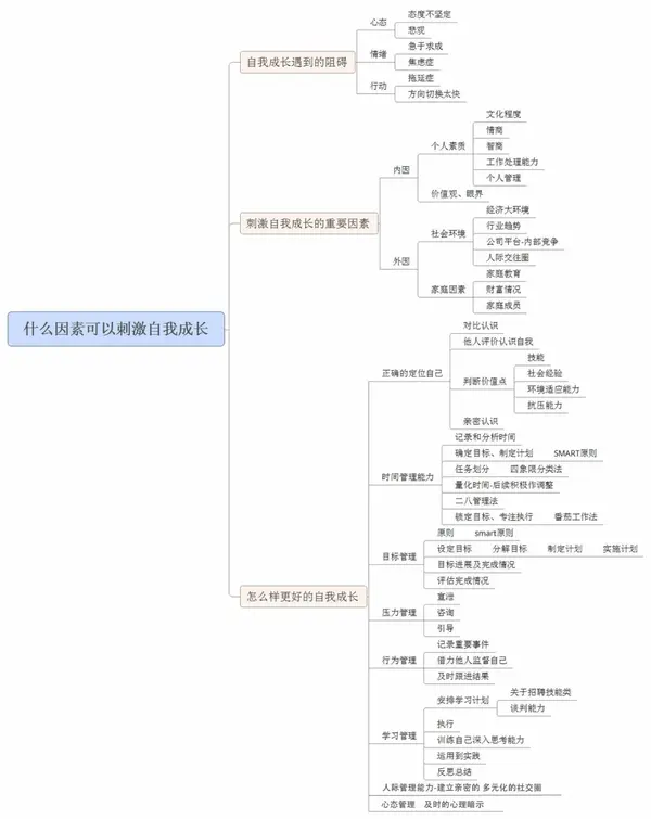 猎头团队成长的思维导图合集