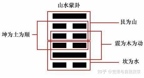 山水蒙 艮上坎下蒙:亨 匪我求童蒙,童蒙求我.