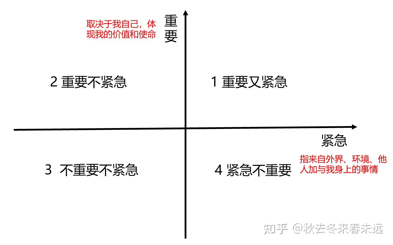 职场那些事4时间管理学习笔记