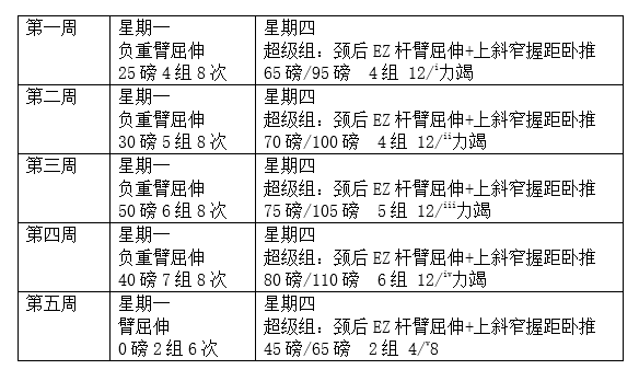 每周针对肱三头肌进行2-4次的有效训练就已经足够了,注意在训练强度