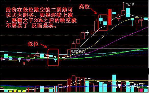 二阴线的形态,第三天c没有向下反而跳空高开将跳空缺口补上,展开行情