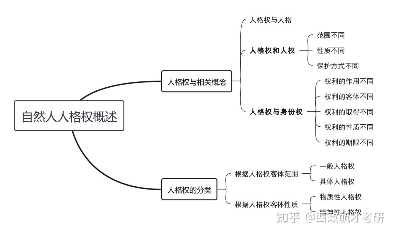 【民法精点提炼】民法学总则编03民事主体