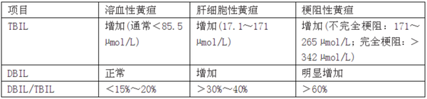 表1:tbil,dbil及2者的比值在3种类型黄疸中的特点