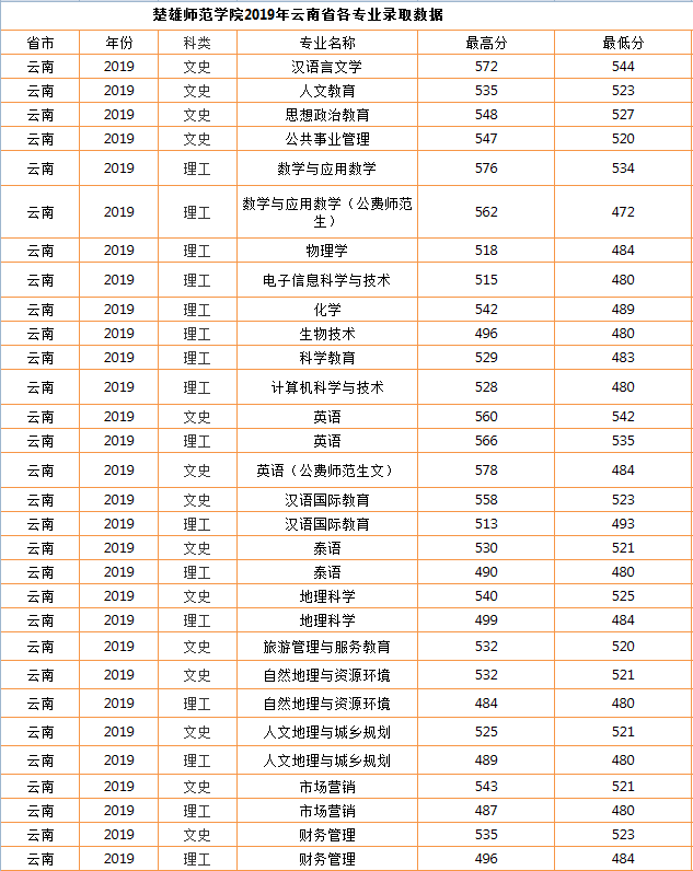 高中生必看!楚雄师范学院2020年云南省录取数据,多少分能考上?