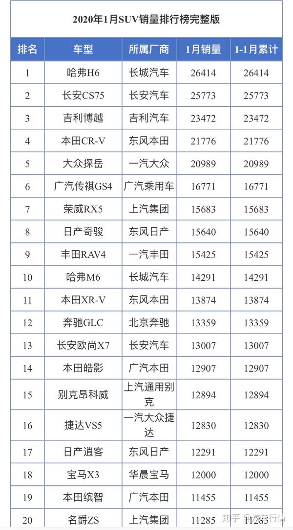 2020年1月suv销量排行榜完整版,神车途观l失去光彩