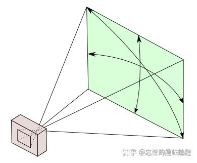 透视画法:在processing 2d模式中做出3d动画