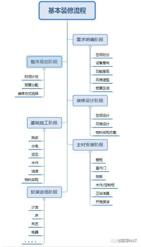 以用户视角看待装修流程