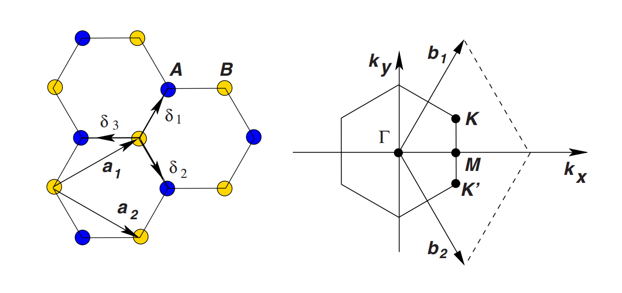 以石墨烯为例,通过简单的数学运算可以得到在一个原胞中有两个碳原子