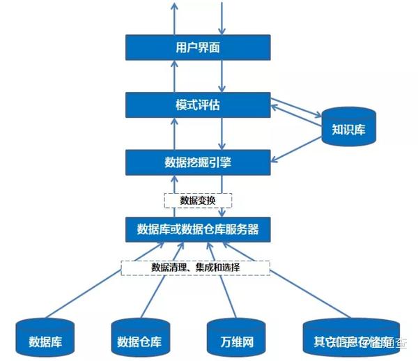 数据挖掘如何建模?