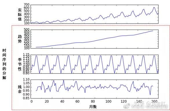 时间序列的分解:水平,趋势和季节性