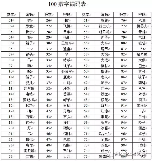 记忆入门最基础的是数字编码,今介绍100数字编码,供知友参考.